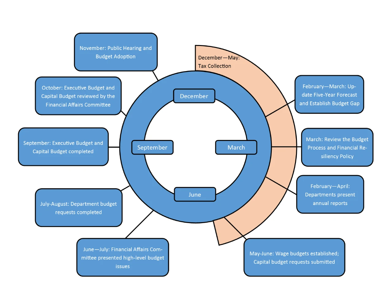 Budget Process Circular timeline showing monthly budget process steps from July-August to November, including tax collection.