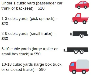 Fees Drop Off Center fees: Under 1 cubic yard = $10, 1-3 cubic yards = $20, 3-6 cubic yards = $30, 6-10 cubic yards = $50, 10-18